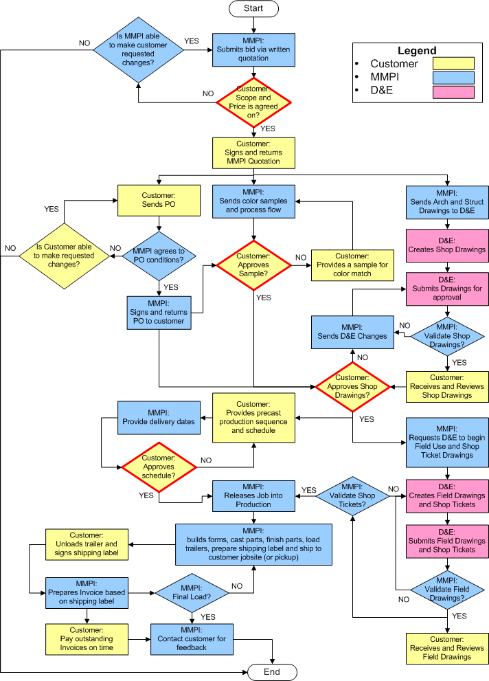 flowchart concrete design Miller Mize Precast, Inc.